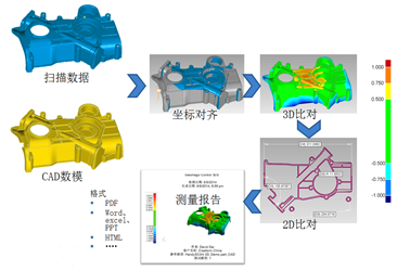 嘉興重型機械逆向設(shè)計三維掃描同軸度對比檢測
