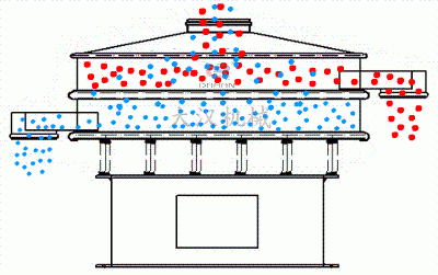 不銹鋼振動篩工作原理 不銹鋼振動篩工作原理