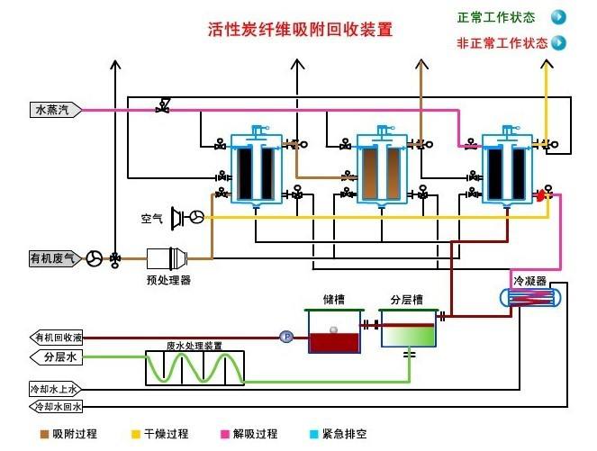 香精香料廢氣處理設備-專業(yè)廢氣治理